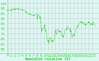 Courbe de l'humidit relative pour Mgevette (74)