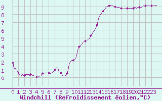Courbe du refroidissement olien pour Muirancourt (60)