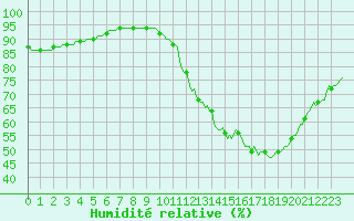 Courbe de l'humidit relative pour Tour-en-Sologne (41)