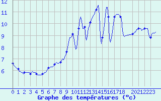 Courbe de tempratures pour Trgueux (22)
