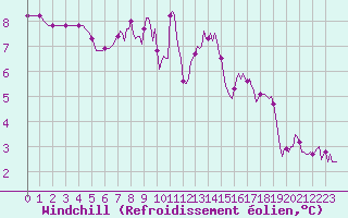 Courbe du refroidissement olien pour Luc-sur-Orbieu (11)