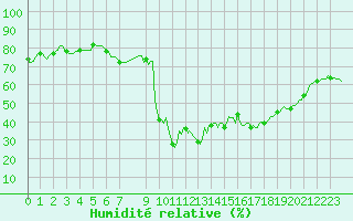 Courbe de l'humidit relative pour Prads-Haute-Blone (04)