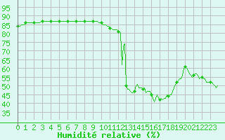 Courbe de l'humidit relative pour Als (30)
