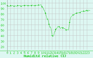 Courbe de l'humidit relative pour Saint-Julien-en-Quint (26)