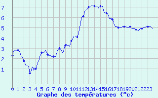 Courbe de tempratures pour Mazinghem (62)