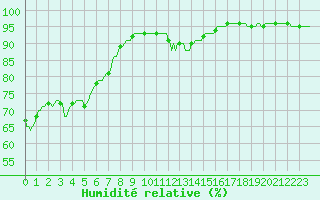 Courbe de l'humidit relative pour Westouter - Heuvelland (Be)