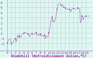 Courbe du refroidissement olien pour Blus (40)