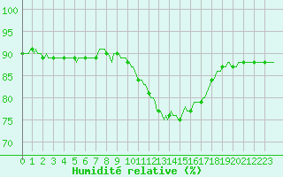 Courbe de l'humidit relative pour Le Luc (83)