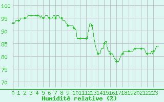 Courbe de l'humidit relative pour Saint-Philbert-sur-Risle (27)
