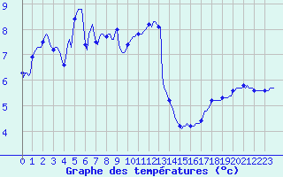 Courbe de tempratures pour Saint-Bonnet-de-Four (03)