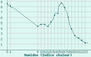 Courbe de l'humidex pour San Chierlo (It)