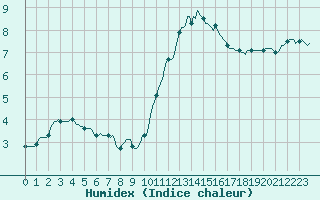 Courbe de l'humidex pour Aizenay (85)