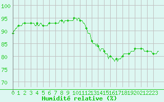 Courbe de l'humidit relative pour Gurande (44)