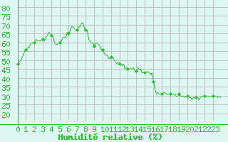 Courbe de l'humidit relative pour Preonzo (Sw)