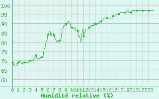 Courbe de l'humidit relative pour Xonrupt-Longemer (88)