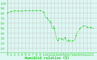 Courbe de l'humidit relative pour Saint-Haon (43)