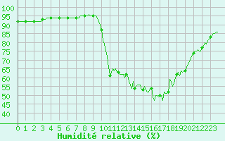 Courbe de l'humidit relative pour Thoiras (30)