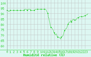 Courbe de l'humidit relative pour Challes-les-Eaux (73)