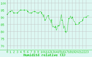 Courbe de l'humidit relative pour Westouter - Heuvelland (Be)