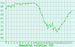 Courbe de l'humidit relative pour Saint-Germain-le-Guillaume (53)
