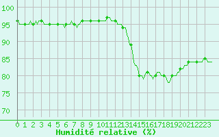 Courbe de l'humidit relative pour Almenches (61)