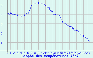 Courbe de tempratures pour Baraque Fraiture (Be)