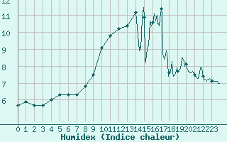 Courbe de l'humidex pour Aulnois-sous-Laon (02)