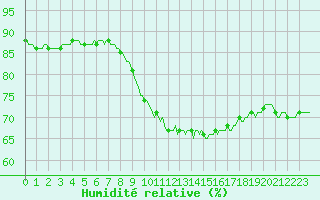 Courbe de l'humidit relative pour Ancey (21)