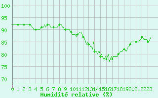Courbe de l'humidit relative pour Trgueux (22)