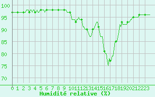 Courbe de l'humidit relative pour Sain-Bel (69)