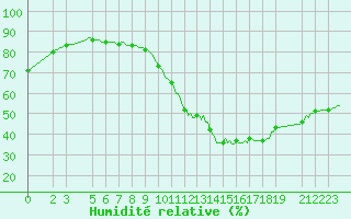 Courbe de l'humidit relative pour Herserange (54)