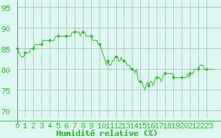 Courbe de l'humidit relative pour Sgur-le-Chteau (19)