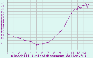 Courbe du refroidissement olien pour Venisey (70)