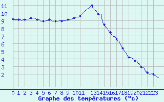 Courbe de tempratures pour Saint-Germain-du-Puch (33)