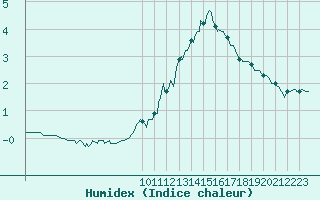 Courbe de l'humidex pour Lans-en-Vercors (38)