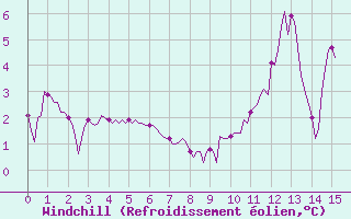 Courbe du refroidissement olien pour Saint-Vrand (69)