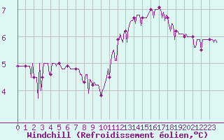 Courbe du refroidissement olien pour Moyen (Be)