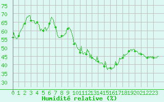 Courbe de l'humidit relative pour Cessieu le Haut (38)