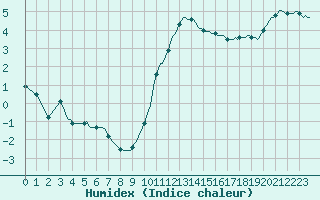 Courbe de l'humidex pour Saint-Jean-de-Vedas (34)