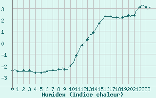 Courbe de l'humidex pour Douzy (08)