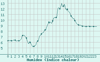 Courbe de l'humidex pour Brion (38)