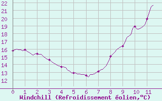 Courbe du refroidissement olien pour Montret (71)