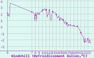 Courbe du refroidissement olien pour San Chierlo (It)