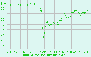 Courbe de l'humidit relative pour Saint-Laurent-du-Pont (38)