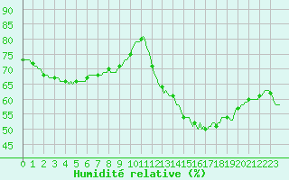 Courbe de l'humidit relative pour Lemberg (57)