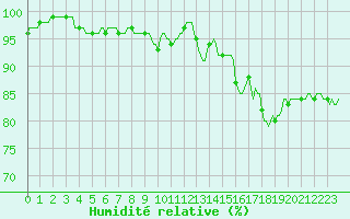 Courbe de l'humidit relative pour Baraque Fraiture (Be)