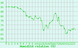 Courbe de l'humidit relative pour Sallles d'Aude (11)