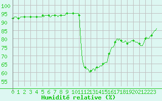 Courbe de l'humidit relative pour Recoubeau (26)