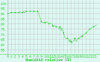 Courbe de l'humidit relative pour Saint-Laurent Nouan (41)