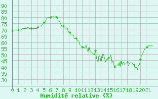 Courbe de l'humidit relative pour Seichamps (54)